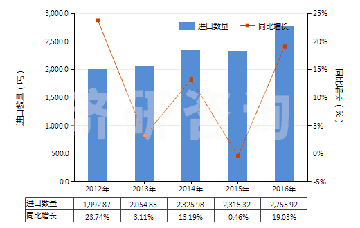 2012-2016年中國(guó)加強(qiáng)或與其他材料合制硫化橡膠管(裝有附件、硬質(zhì)橡膠除外)(HS40094200)進(jìn)口量及增速統(tǒng)計(jì)